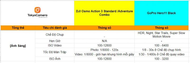 Các tiêu chí khác về ánh sáng của GoPro Hero11 và Osmo Action 3