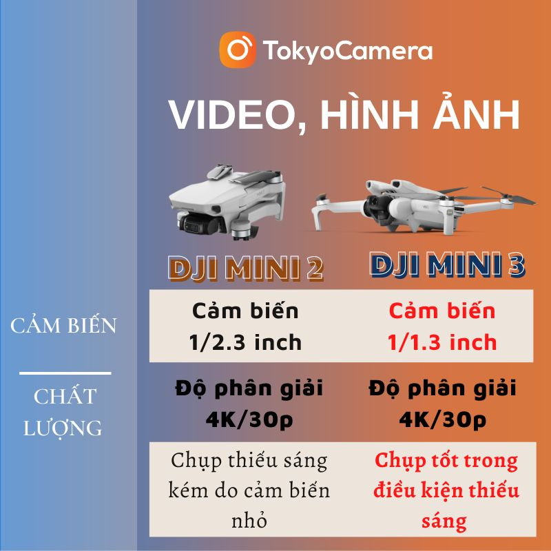 Camera trang bị công nghệ chip cảm biến mới của Mini 3 tối ưu hơn so với Mini 2