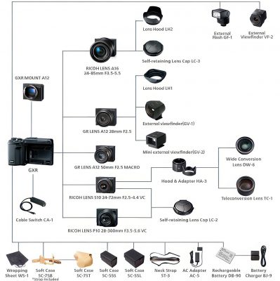 Máy ảnh Ricoh GXR là một chiếc máy ảnh kỹ thuật số vô cùng độc đáo