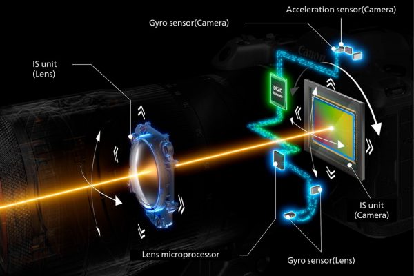 Chống rung 5 trục trên Canon EOS R5 Mark II