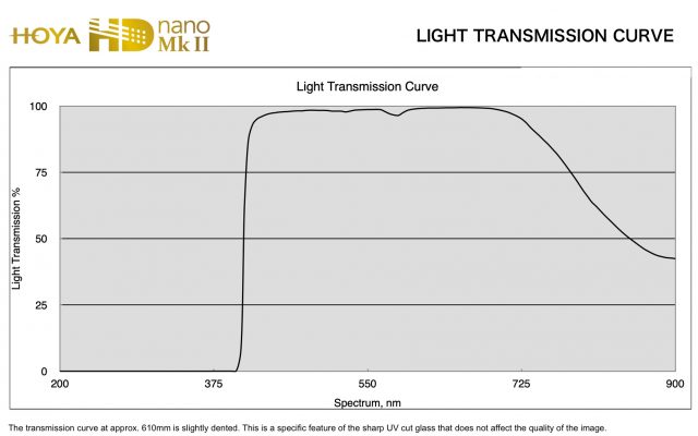 Hoya HD Nano Mk II UV