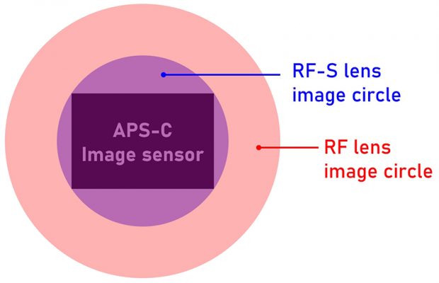 ống kính rf-s vs rf