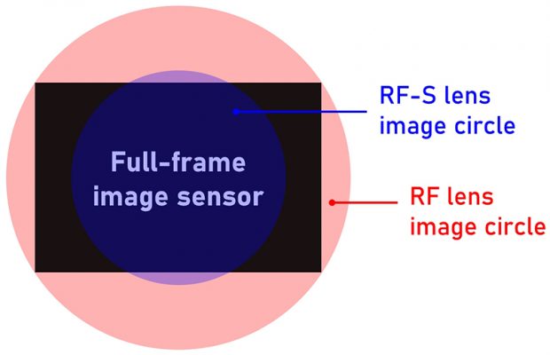 ống kính rf-s vs rf