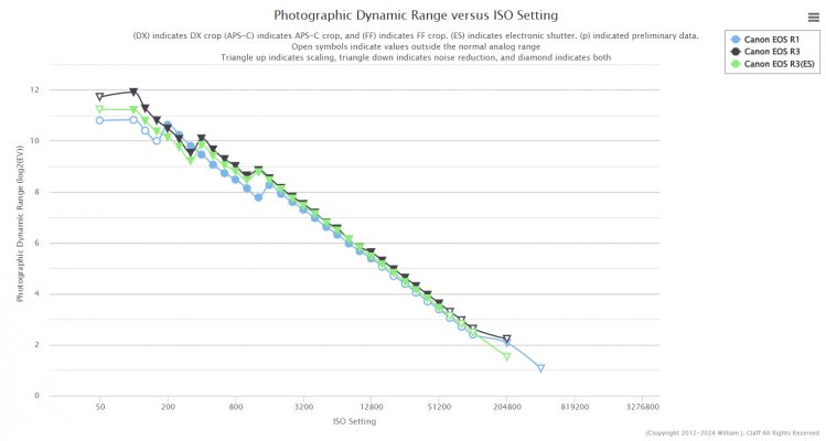 dynamic range của canon eos r1 và r3