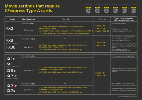 Sony nâng cấp thẻ CFexpress