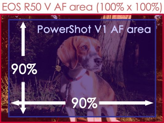 Canon EOS R50 V và PowerShot V1