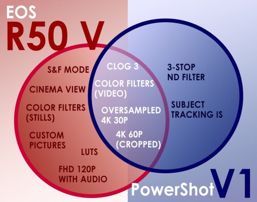 Canon EOS R50 V và PowerShot V1