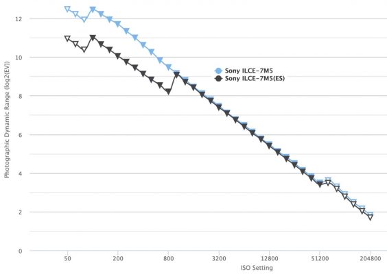 dải tương phản trên sony a7 v